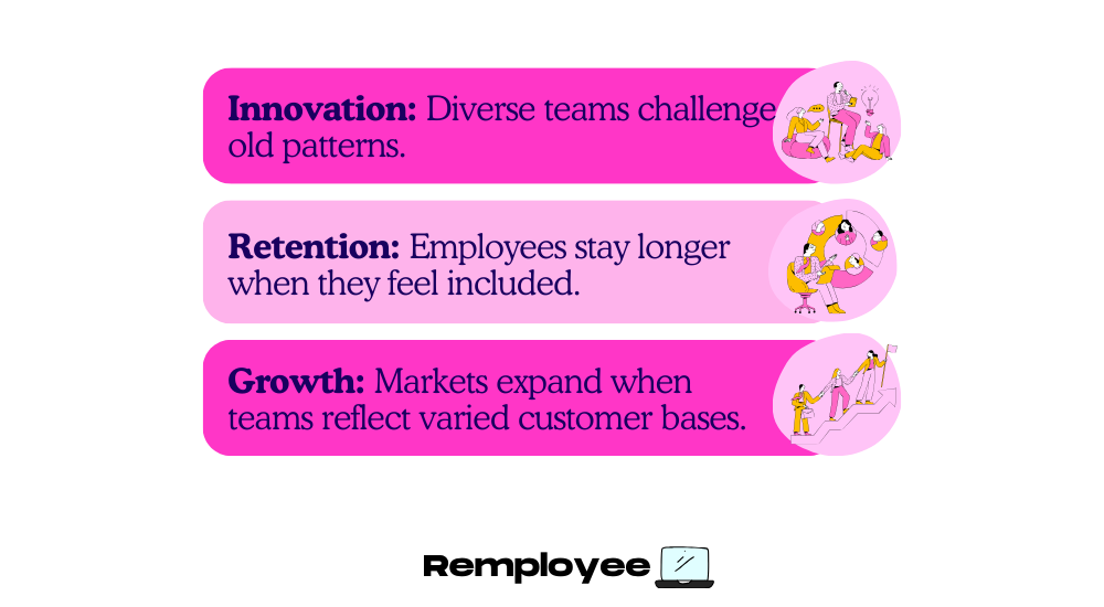 Graphic with three pink panels showing benefits of workplace diversity: innovation (diverse teams challenge old patterns), retention (employees stay longer when included), and growth (markets expand with varied customer bases). Each point is illustrated with small cartoon people.