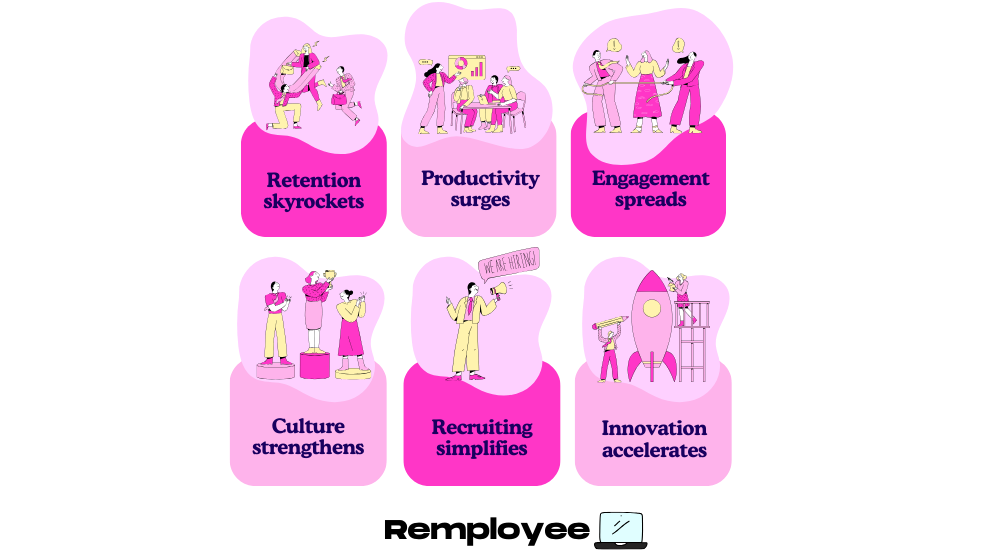 Six pink panels with illustrations and text: retention skyrockets, productivity surges, engagement spreads, culture strengthens, recruiting simplifies, innovation accelerates.