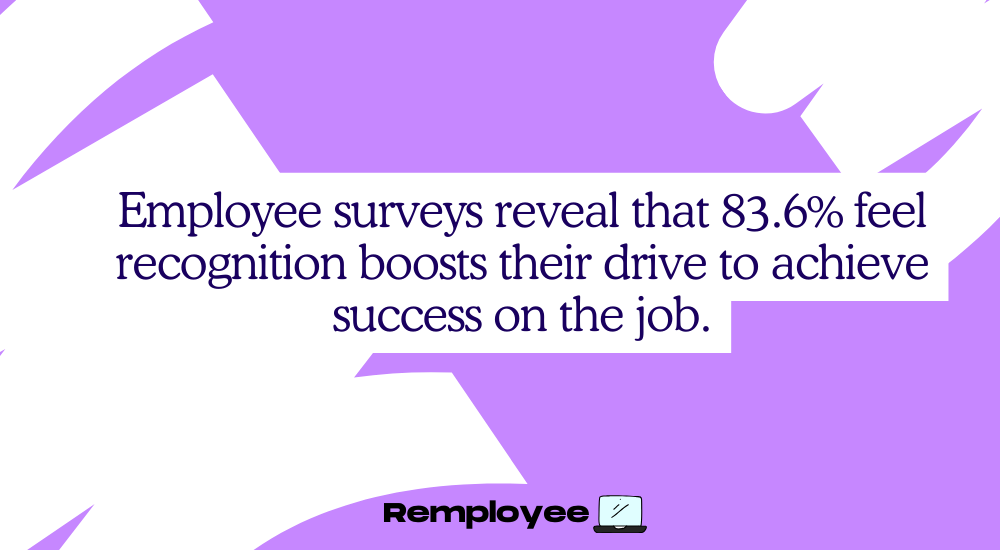 Purple background with text: “Employee surveys reveal that 83.6% feel recognition boosts their drive to achieve success on the job.”