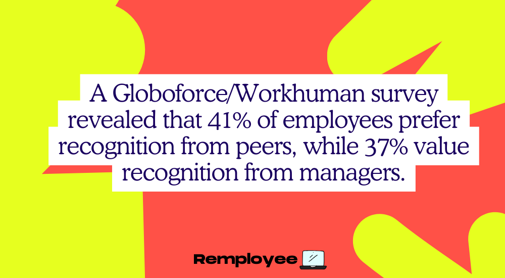 Yellow and red background with text: “41% of employees prefer recognition from peers, while 37% value recognition from managers.”