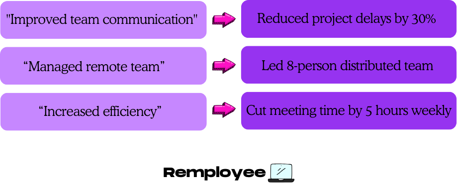 Purple boxes with arrows show resume phrasing examples: “Improved team communication” → “Reduced project delays by 30%,” “Managed remote team” → “Led 8-person distributed team,” “Increased efficiency” → “Cut meeting time by 5 hours weekly.”