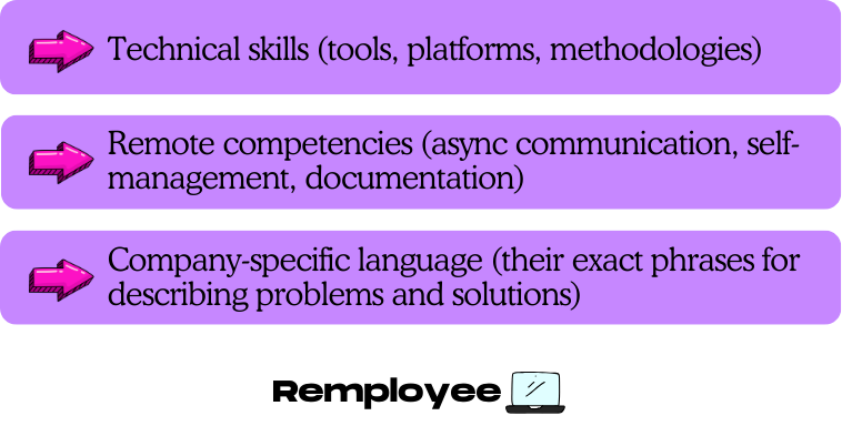 Three purple boxes with arrows: “Technical skills (tools, platforms, methodologies),” “Remote competencies (async communication, self-management, documentation),” and “Company-specific language (their exact phrases for describing problems and solutions).”