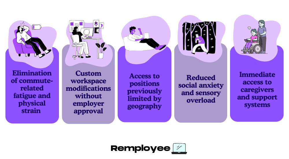 Illustrated infographic showing five benefits of remote work for people with disabilities: less commuting fatigue, custom workspace modifications, access to wider job options, reduced social anxiety, and immediate access to caregivers and support.