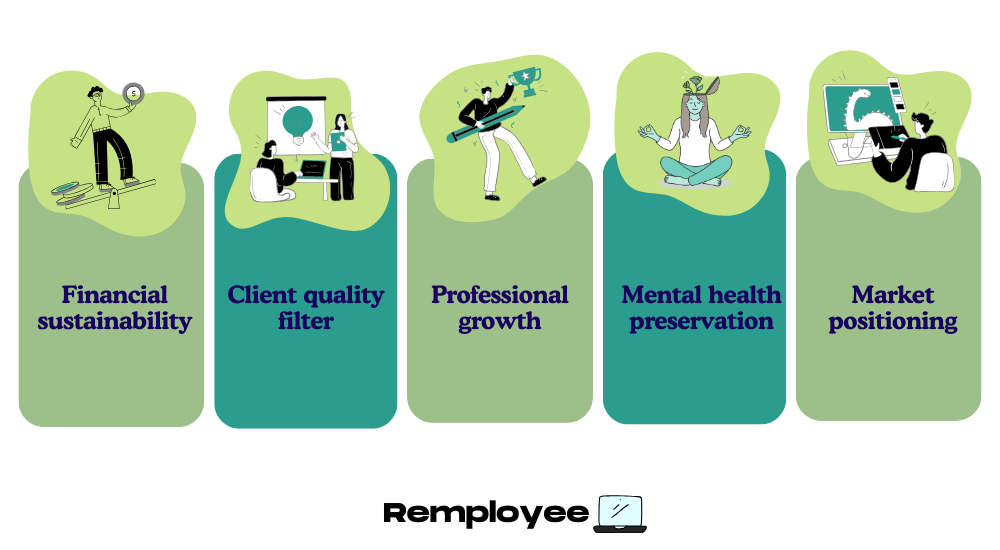 Infographic with five rounded panels listing benefits of correct freelance rates: Financial sustainability, Client quality filter, Professional growth, Mental health preservation, Market positioning.