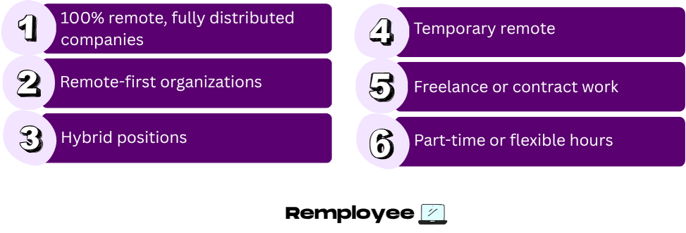 A purple infographic listing six types of remote roles: fully remote companies, remote-first organizations, hybrid positions, temporary remote work, freelance or contract jobs, and part-time or flexible hours.