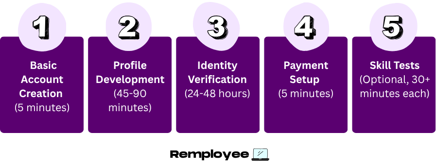 Step-by-step guide showing five stages of setting up an Upwork account, from basic account creation to optional skill tests, with estimated completion times.