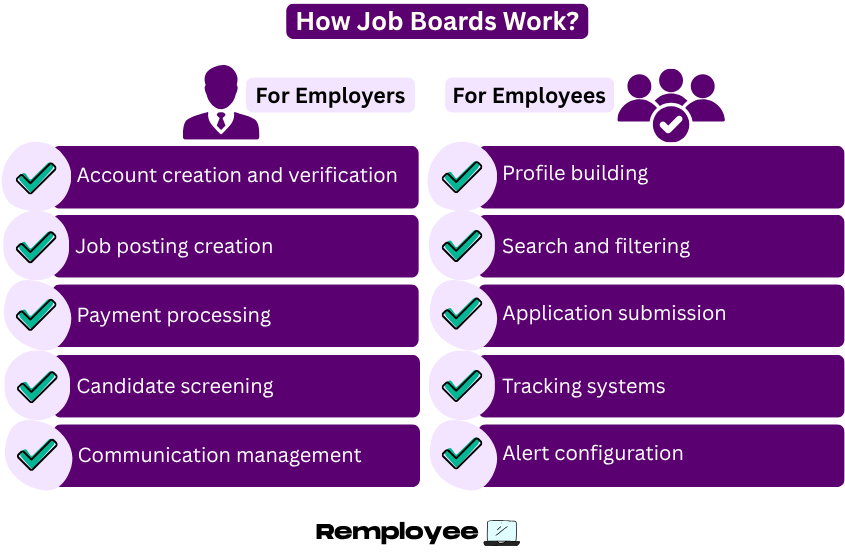 Infographic showing how job boards work, listing steps for employers and employees such as account creation, job posting, profile building, and application tracking.