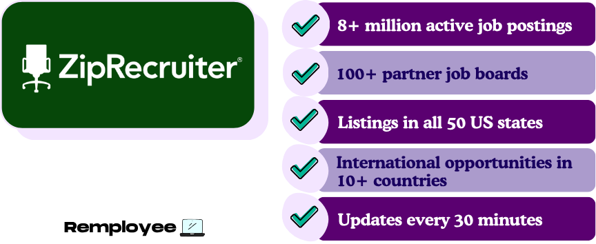 Graphic showing ZipRecruiter stats: over 8 million job postings, 100+ partner boards, listings in all 50 US states, international jobs in 10+ countries, and updates every 30 minutes.