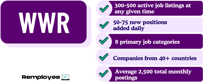 Infographic showing WWR job stats: 300–500 active listings, 50–75 new daily, 8 categories, companies from 40+ countries, and about 2,500 monthly postings.