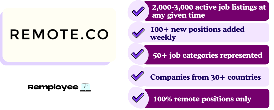 Job Listing Volume and Variety – Infographic showing Remote.co stats: 2,000–3,000 active job listings, 100+ new weekly, 50+ job categories, 30+ countries represented, and all positions fully remote.