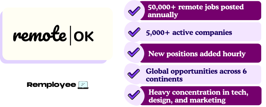 Remote OK logo with bullet points highlighting features: 50,000+ remote jobs, 5,000+ companies, hourly updates, global reach, and focus on tech, design, and marketing.