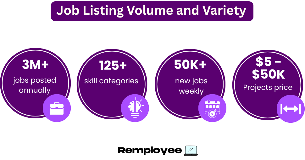 Infographic showing Upwork job statistics: over 3 million jobs yearly, 125+ skill categories, 50,000+ new jobs weekly, and project prices ranging from $5 to $50,000.