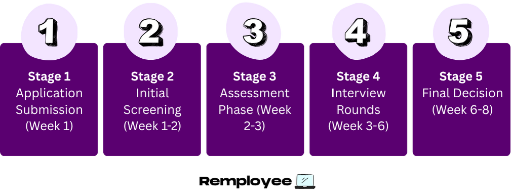 The Remote Application Journey Stages – Five labeled stages in a timeline: application submission, initial screening, assessment phase, interview rounds, and final decision, showing estimated weeks for each.