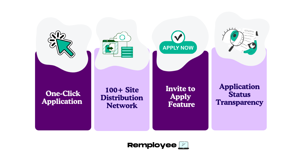 Four ZipRecruiter features illustrated: one-click application, 100+ site distribution, invite to apply, and transparent application status.