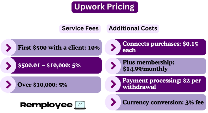 Chart summarizing Upwork’s service fees and additional costs, including 10% to 5% client fees, $0.15 per connect, $14.99 monthly membership, and withdrawal and conversion fees.