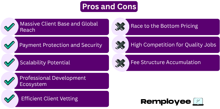 Comparison chart listing Upwork’s pros like global reach and payment protection, and cons such as high competition, pricing pressure, and fee accumulation.