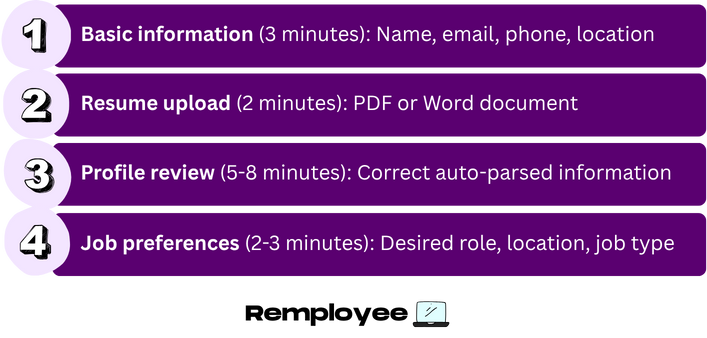 Step-by-step ZipRecruiter signup guide showing basic info, resume upload, profile review, and job preferences, with time estimates for each.