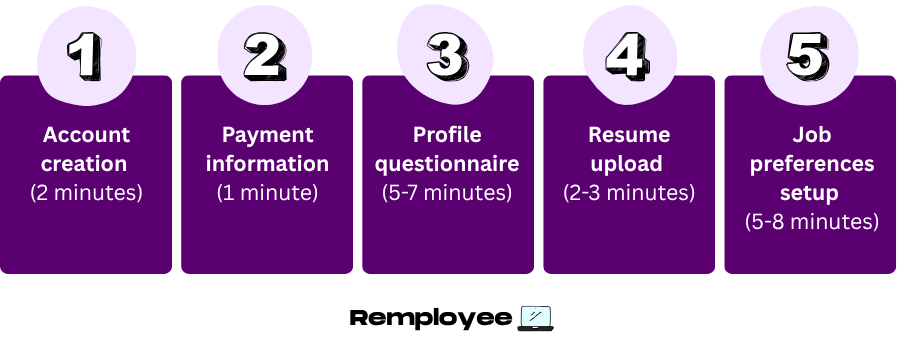 FlexJobs sign-up steps: A five-step purple graphic showing registration steps with times: account creation, payment info, profile questionnaire, resume upload, and job preference setup.