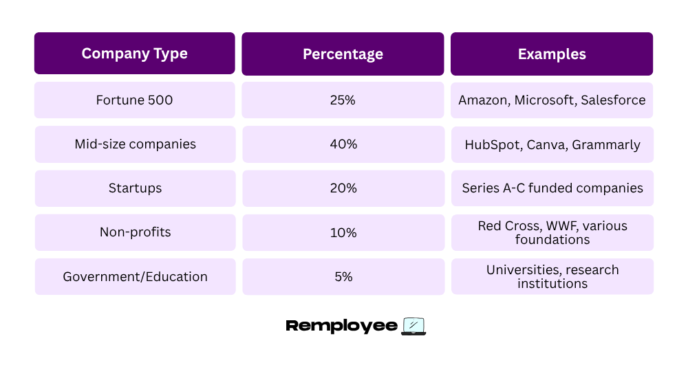Employer types on FlexJobs: A purple table listing company types (Fortune 500, mid-size, startups, non-profits, government/education) with percentages and example companies like Amazon, Canva, and Red Cross.