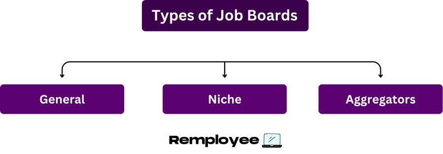 Diagram showing three types of job boards: general, niche, and aggregators.