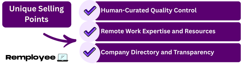 Unique Selling Points – Infographic highlighting Remote.co’s strengths: human-curated quality control, remote work expertise, and transparent company directory.