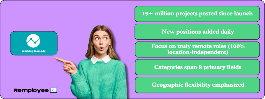 Graphic about Working Nomads, listing 19+ million projects, daily new positions, 100% remote focus, eight job categories, and emphasis on geographic flexibility.