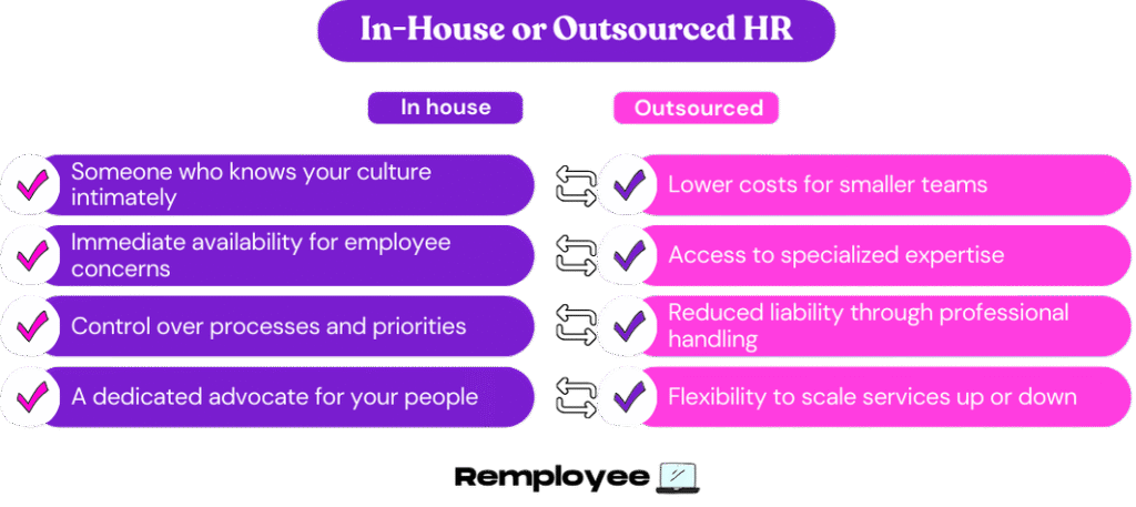Infographic titled “In-House or Outsourced HR” comparing benefits: in-house offers cultural knowledge, immediacy, control, and advocacy; outsourced offers lower costs, specialized expertise, reduced liability, and scalable services.