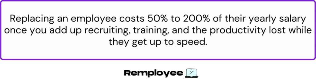 Text graphic stating that replacing an employee costs 50–200% of their annual salary when recruiting, training, and lost productivity are included.