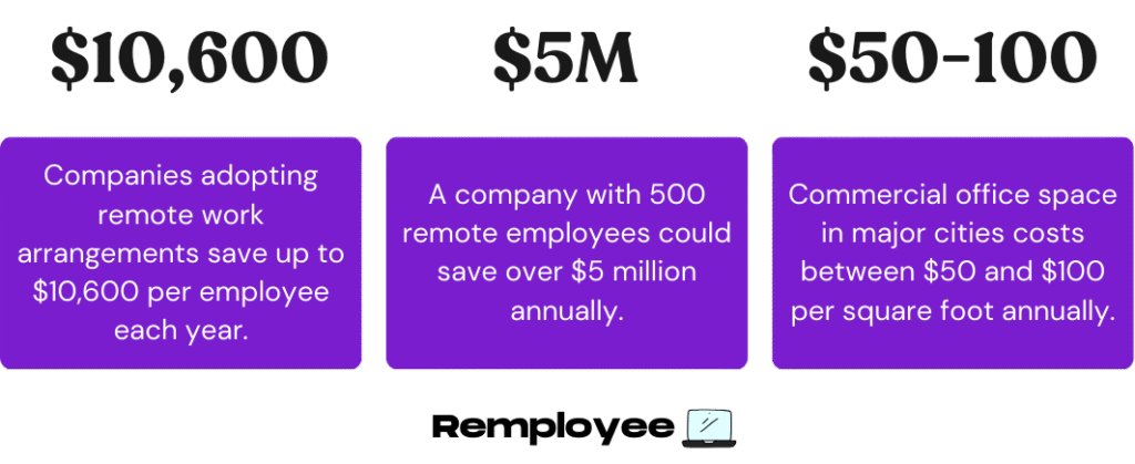 Three purple boxes show stats: remote work saves companies up to $10,600 per employee yearly, 500 remote workers can save $5M annually, and office space costs $50–$100 per square foot.