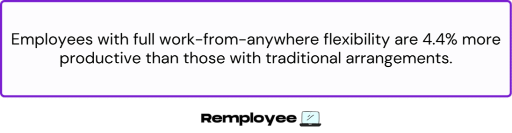Text graphic stating employees with full work-from-anywhere flexibility are 4.4% more productive than those with traditional arrangements.