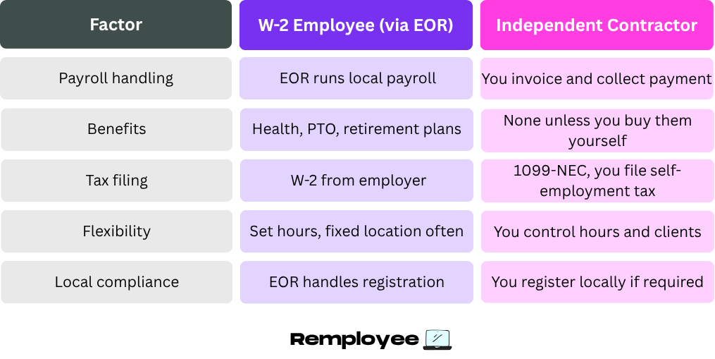 Comparison table of W-2 employee vs independent contractor across payroll, benefits, taxes, flexibility, and compliance. Employees have employer-managed payroll, benefits, and taxes; contractors invoice, handle their own taxes, have more flexibility, and manage compliance themselves.